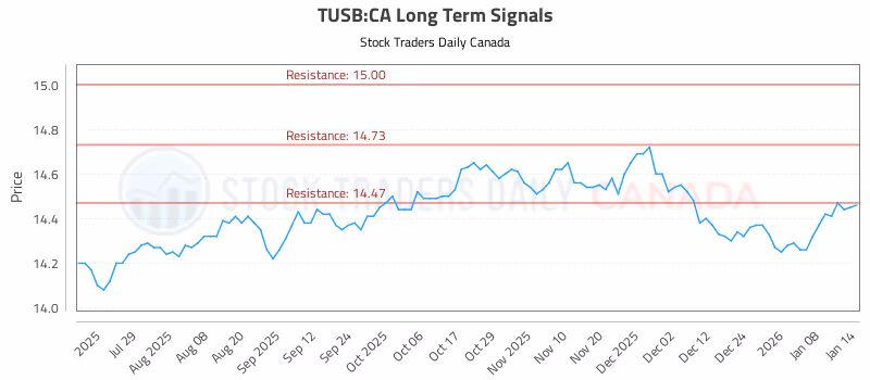 Stock Chart for TUSB:CA