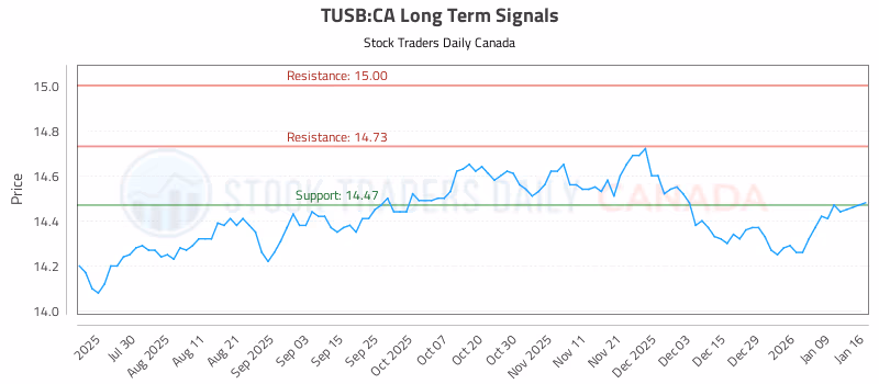 Stock Chart for TUSB:CA