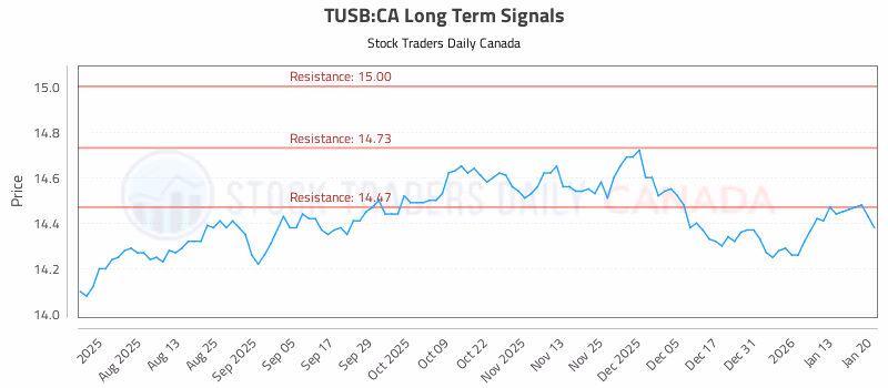 Stock Chart for TUSB:CA