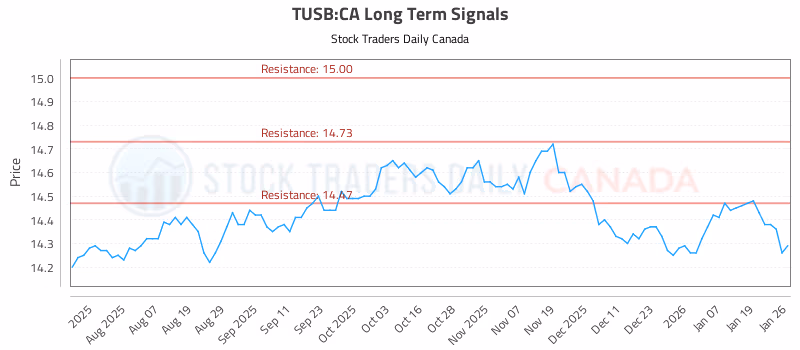Stock Chart for TUSB:CA