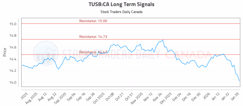 Stock Chart for TUSB:CA