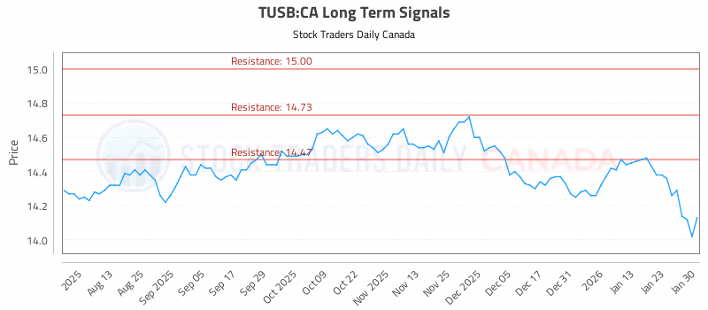 Stock Chart for TUSB:CA