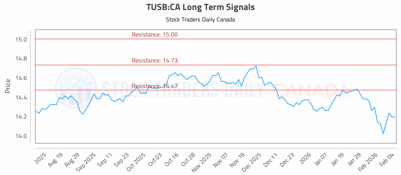 Stock Chart for TUSB:CA