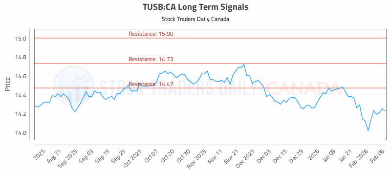 Stock Chart for TUSB:CA