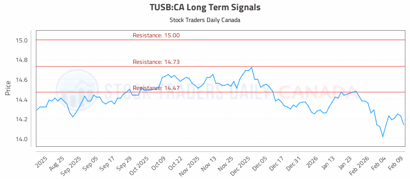 Stock Chart for TUSB:CA