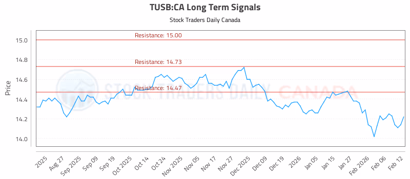 Stock Chart for TUSB:CA