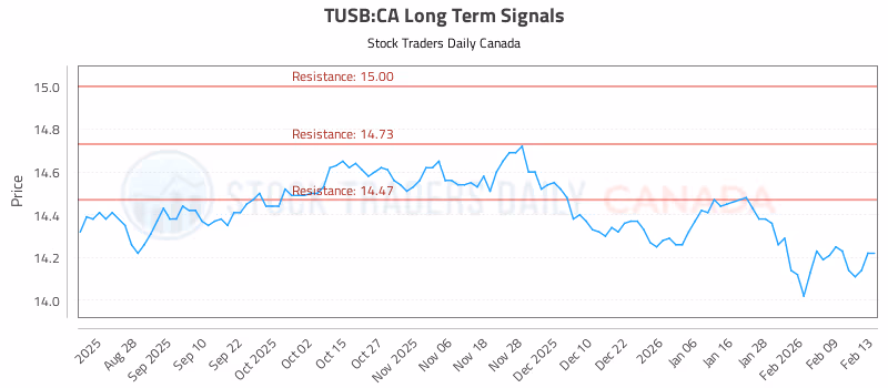 Stock Chart for TUSB:CA