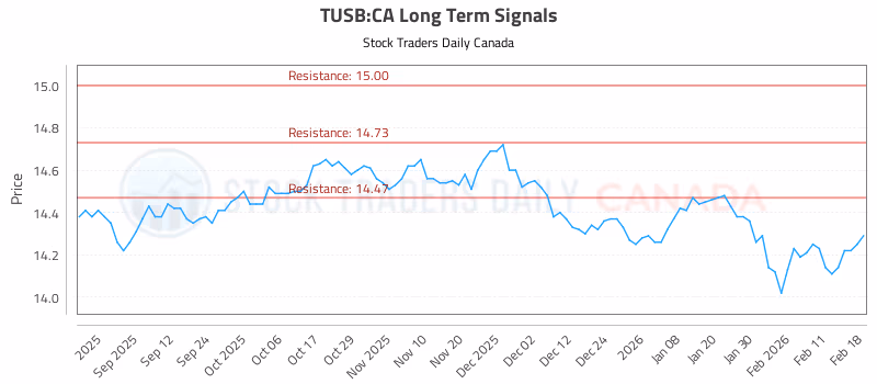 Stock Chart for TUSB:CA