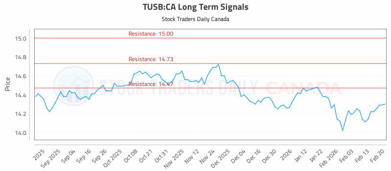 Stock Chart for TUSB:CA