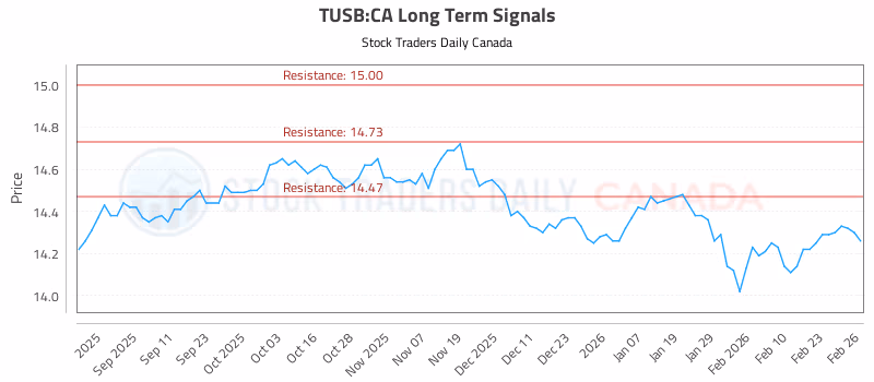 Stock Chart for TUSB:CA