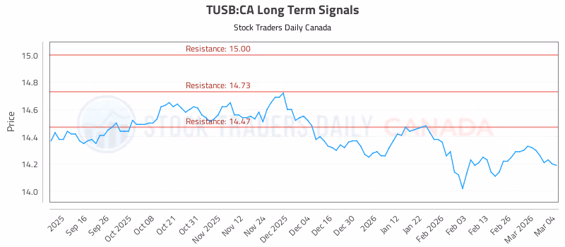Stock Chart for TUSB:CA