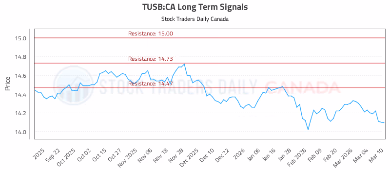 Stock Chart for TUSB:CA