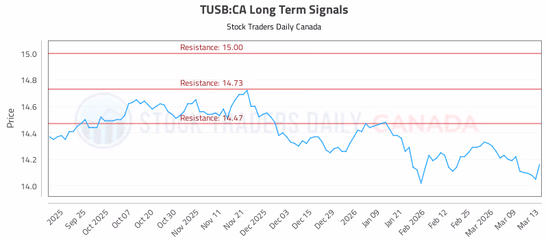 Stock Chart for TUSB:CA
