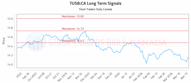 Stock Chart for TUSB:CA