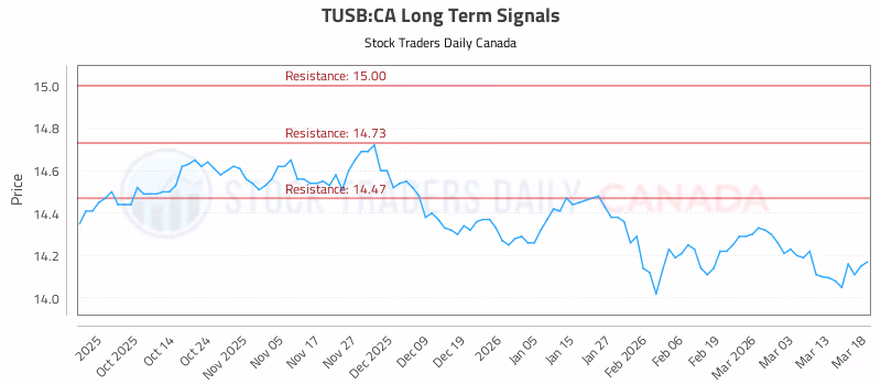Stock Chart for TUSB:CA