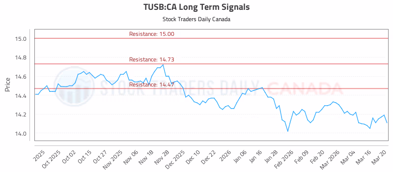 Stock Chart for TUSB:CA