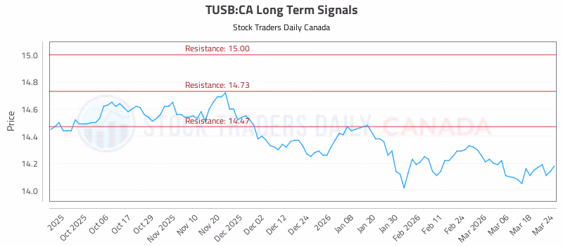 Stock Chart for TUSB:CA