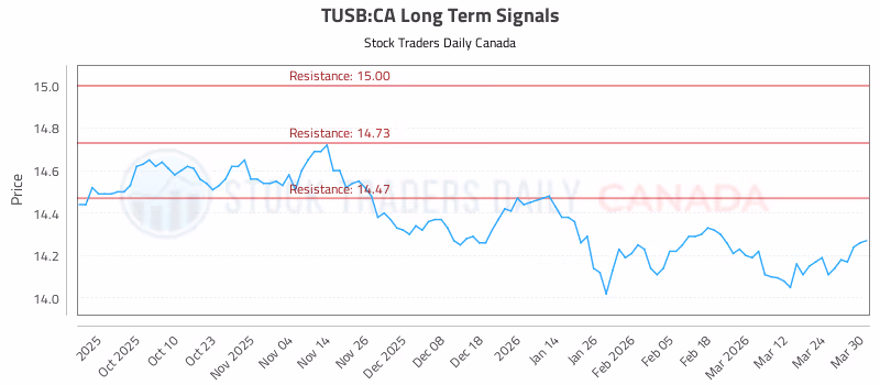 Stock Chart for TUSB:CA
