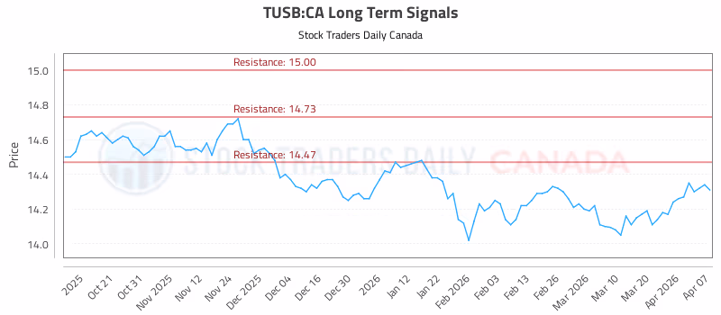 Stock Chart for TUSB:CA