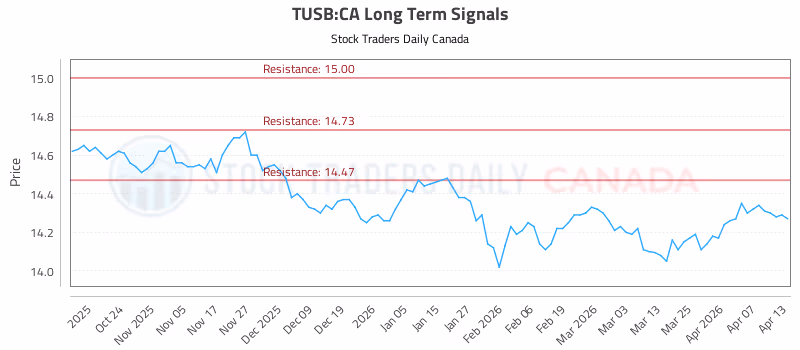 Stock Chart for TUSB:CA