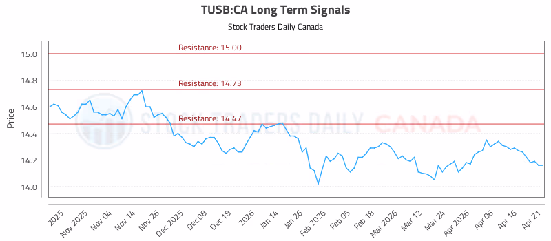 Stock Chart for TUSB:CA