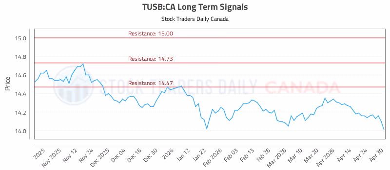 Stock Chart for TUSB:CA