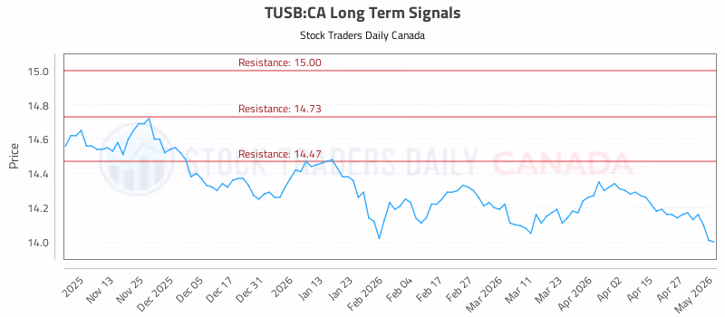Stock Chart for TUSB:CA