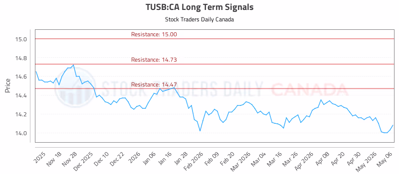 Stock Chart for TUSB:CA