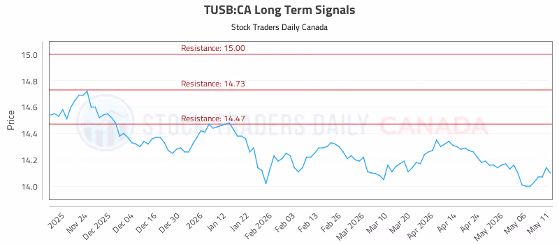 Stock Chart for TUSB:CA