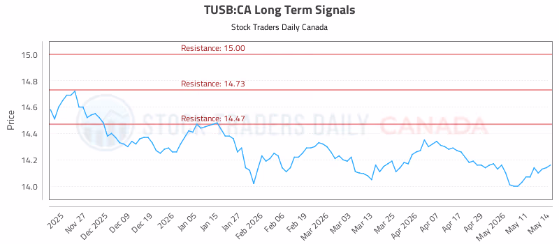 Stock Chart for TUSB:CA