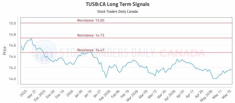 Stock Chart for TUSB:CA