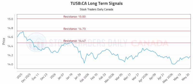 Stock Chart for TUSB:CA