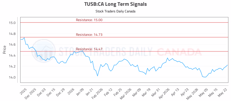 Stock Chart for TUSB:CA