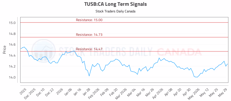 Stock Chart for TUSB:CA