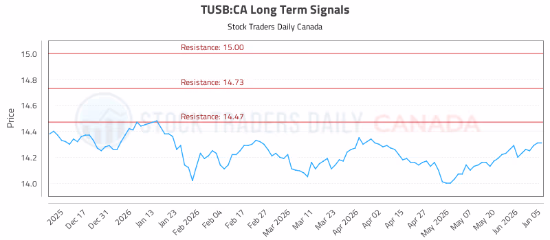 Stock Chart for TUSB:CA