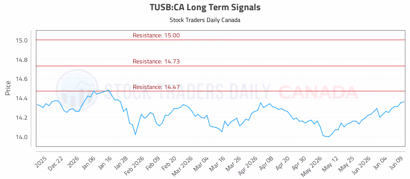 Stock Chart for TUSB:CA
