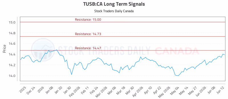 Stock Chart for TUSB:CA