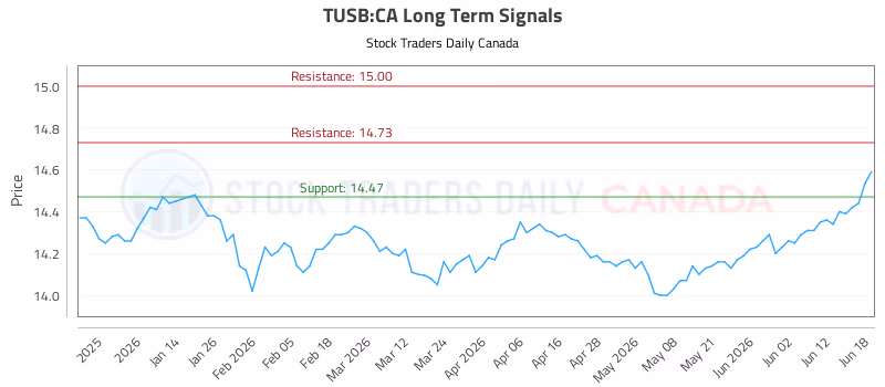 Stock Chart for TUSB:CA