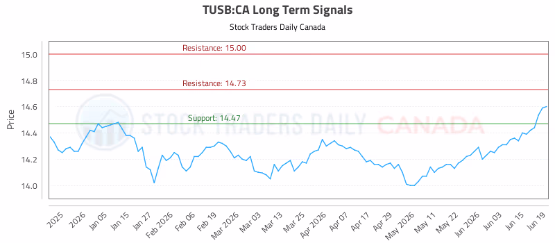 Stock Chart for TUSB:CA