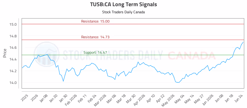 Stock Chart for TUSB:CA