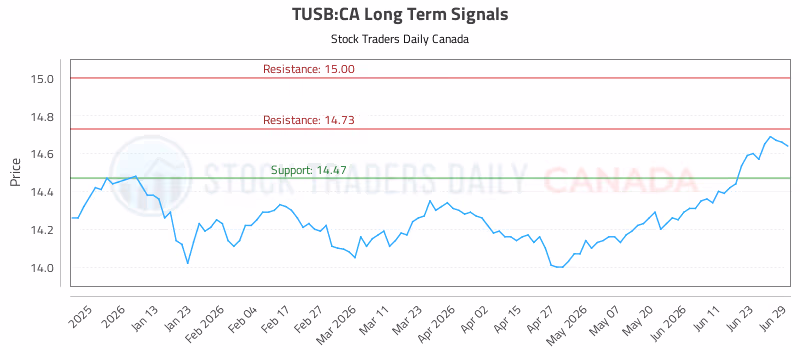 Stock Chart for TUSB:CA