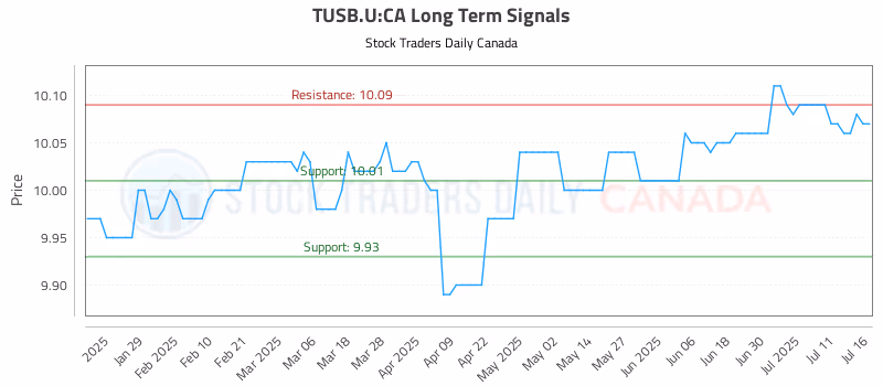 Stock Chart for TUSB.U:CA