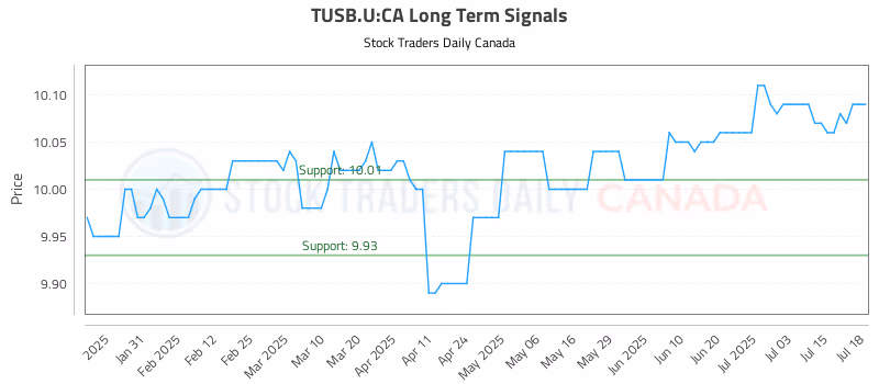 Stock Chart for TUSB.U:CA
