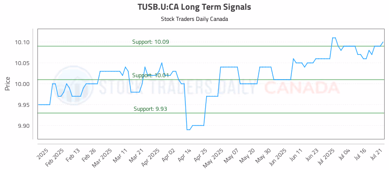 Stock Chart for TUSB.U:CA