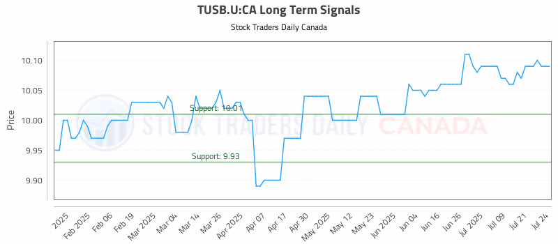 Stock Chart for TUSB.U:CA