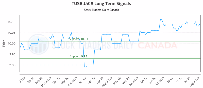 Stock Chart for TUSB.U:CA