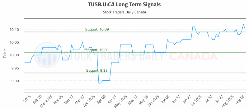 Stock Chart for TUSB.U:CA