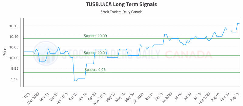 Stock Chart for TUSB.U:CA