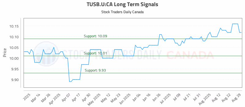 Stock Chart for TUSB.U:CA