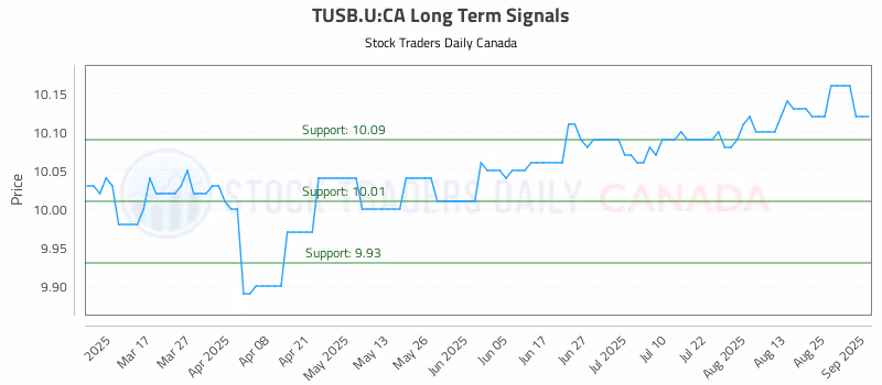 Stock Chart for TUSB.U:CA